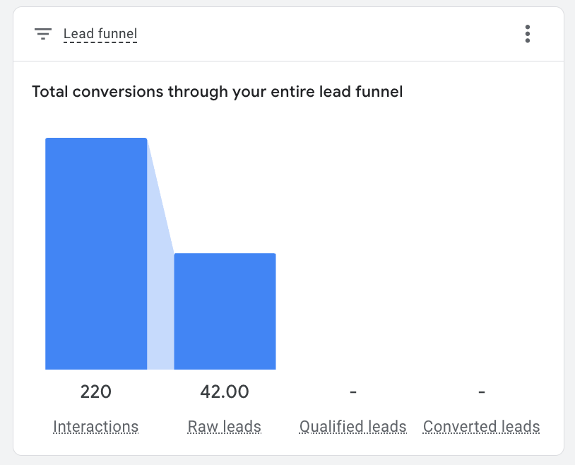 Google Ads dashboard