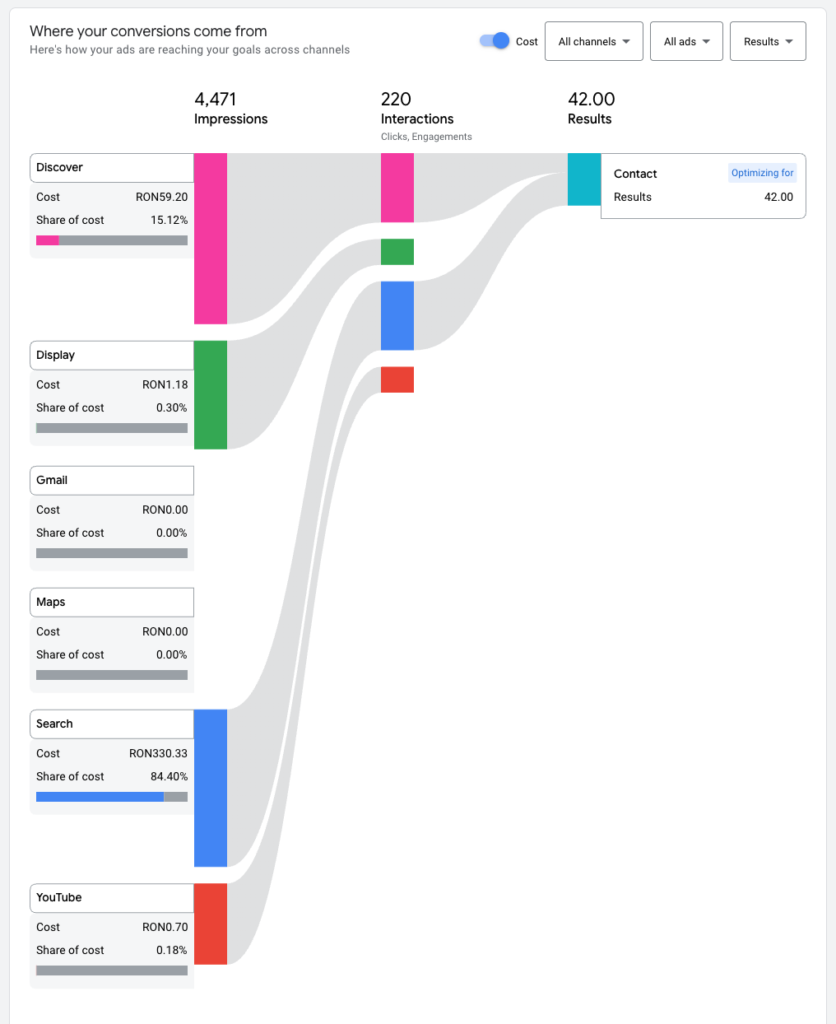 Google Ads dashboard