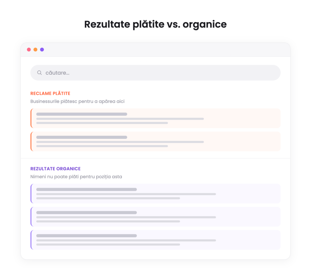 Diagramă comparativă: reclame plătite versus rezultate organice în căutările Google