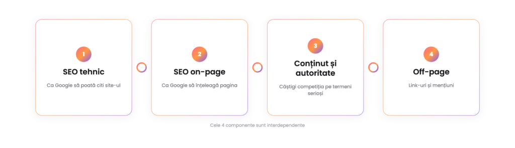 Diagramă cu cele 4 componente interdependente ale unui proiect SEO: tehnic, on-page, conținut și off-page