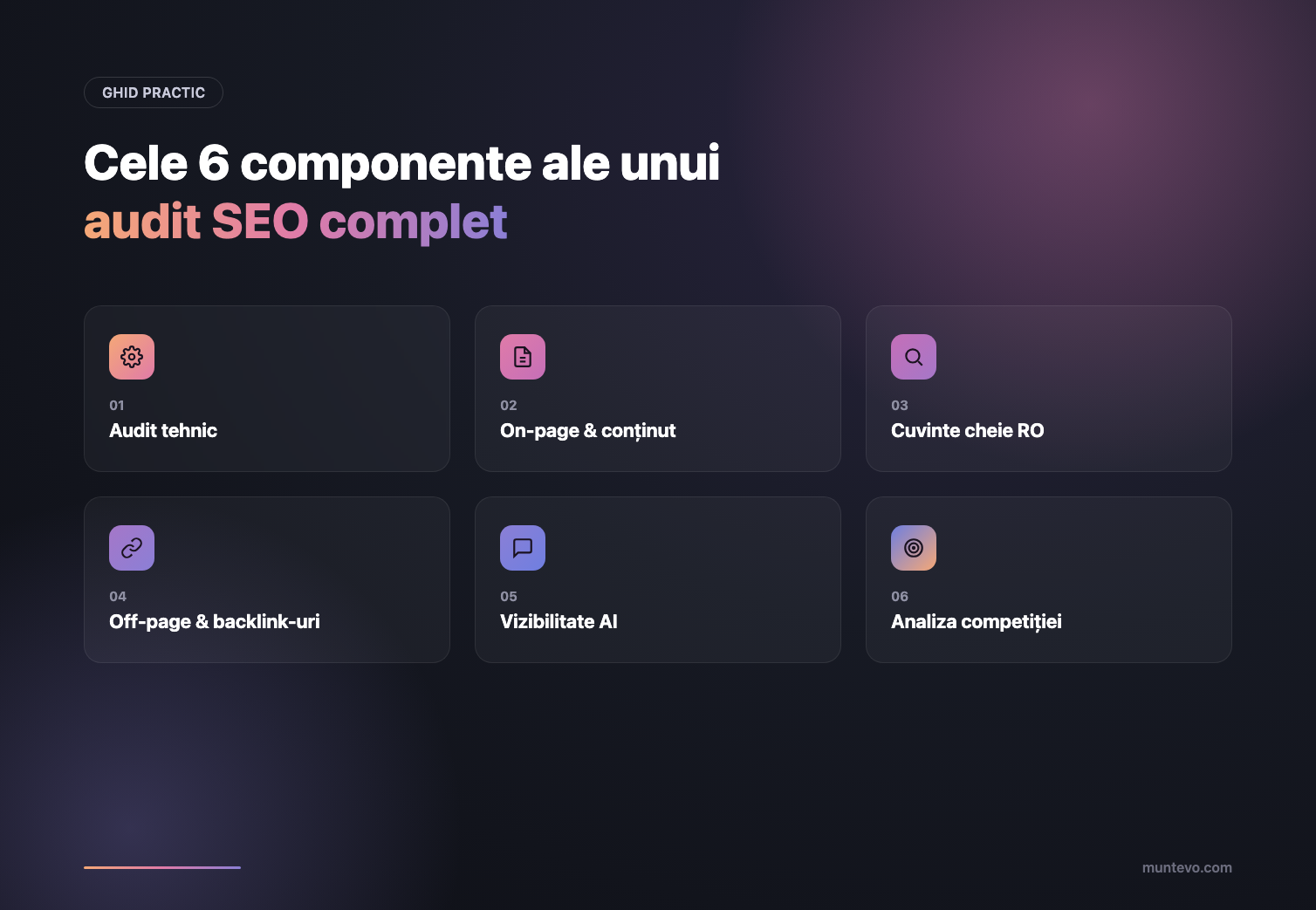 Infografic cu cele 6 componente ale unui audit SEO complet: audit tehnic, on-page și conținut, cuvinte cheie pentru piața românească, off-page și backlink-uri, vizibilitate AI și analiza competiției