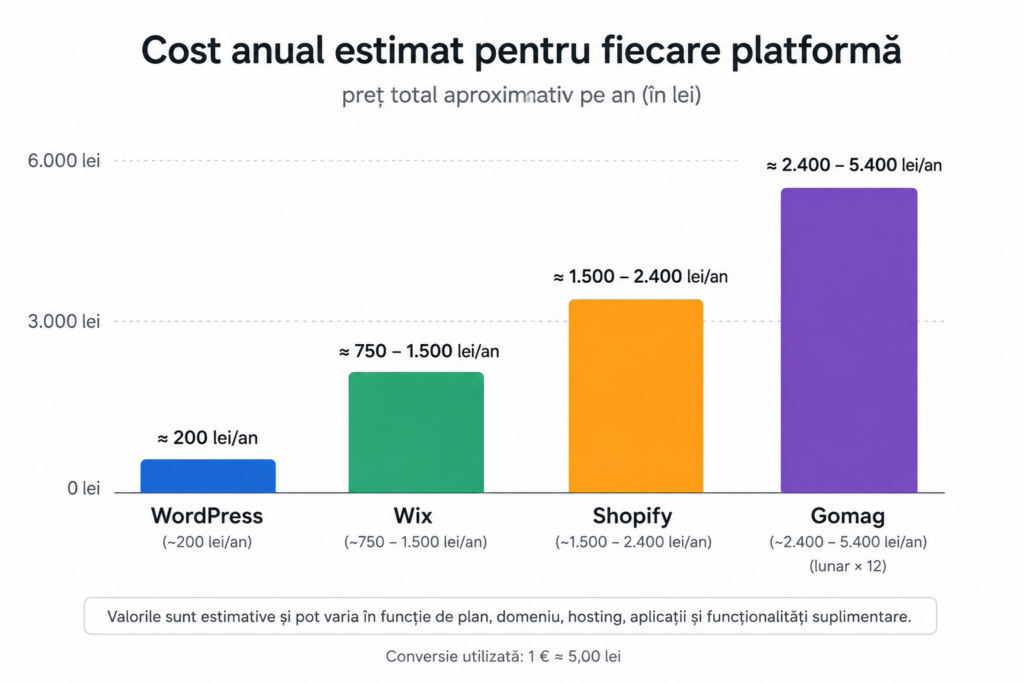 Grafic comparativ cu costul anual estimat în lei pentru WordPress, Wix, Shopify și Gomag